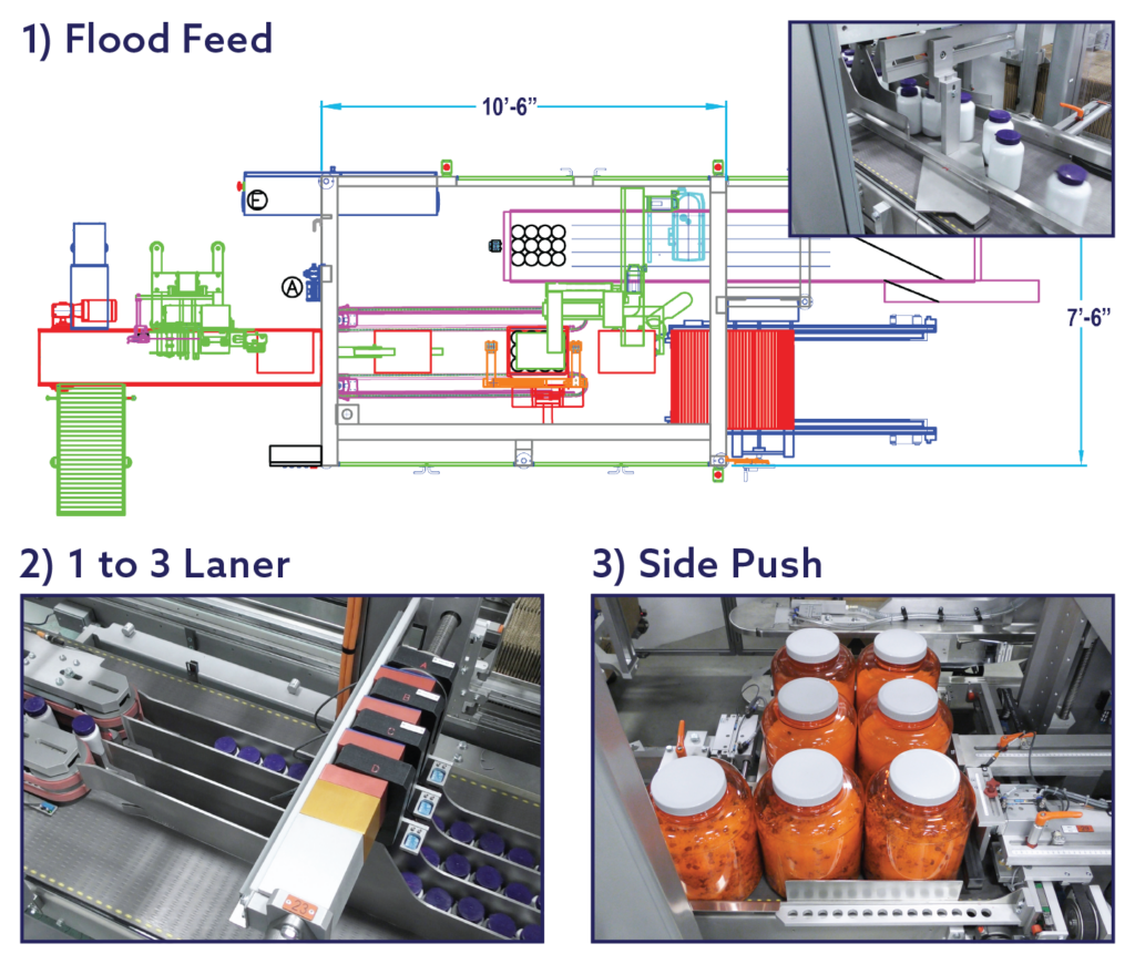 Flood Feed Machine Floorplan, Images of 1 to 3 Laner Case Packer and Side Push Case Packer in action