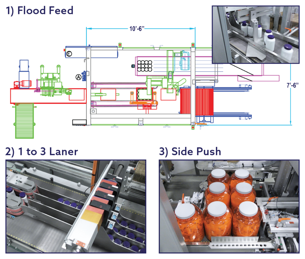 Flood Feed Machine Floorplan, Images of 1 to 3 Laner Case Packer and Side Push Case Packer in action